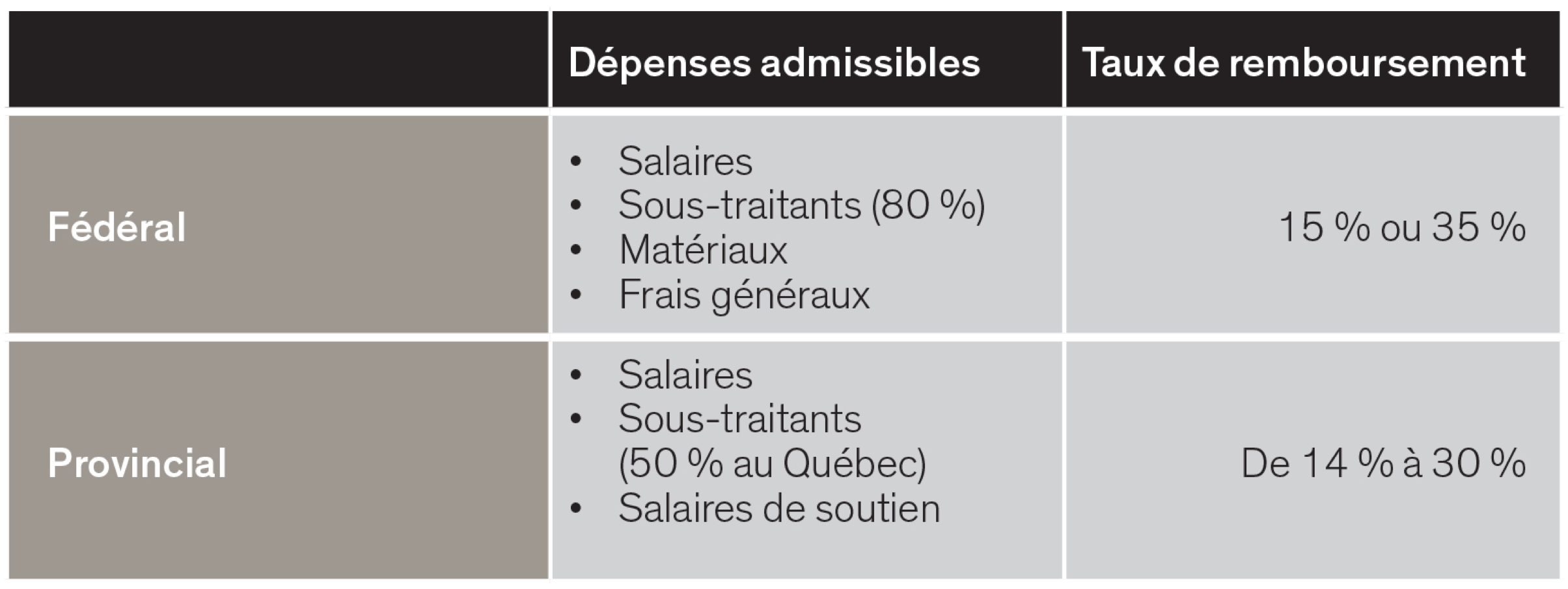 Dépenses admissibles et taux de remboursement provincial et fédéral - graphique 