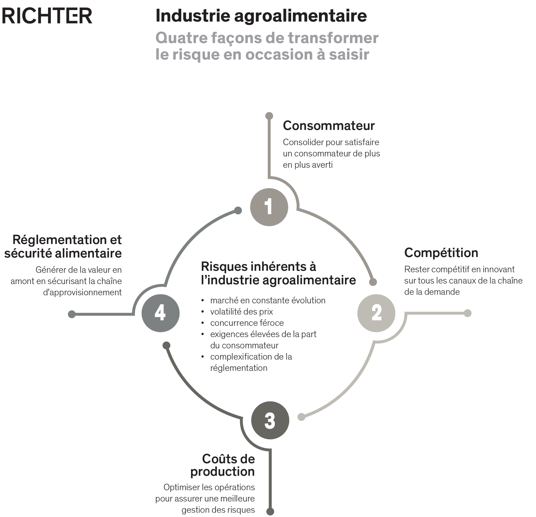 Risques et défi de l'industrie agroalimentaire - consommateur, compétition, coûts de production,, réglementaire et sécuritaire - graphique